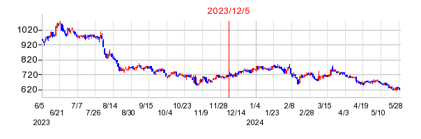 2023年12月5日 14:21前後のの株価チャート